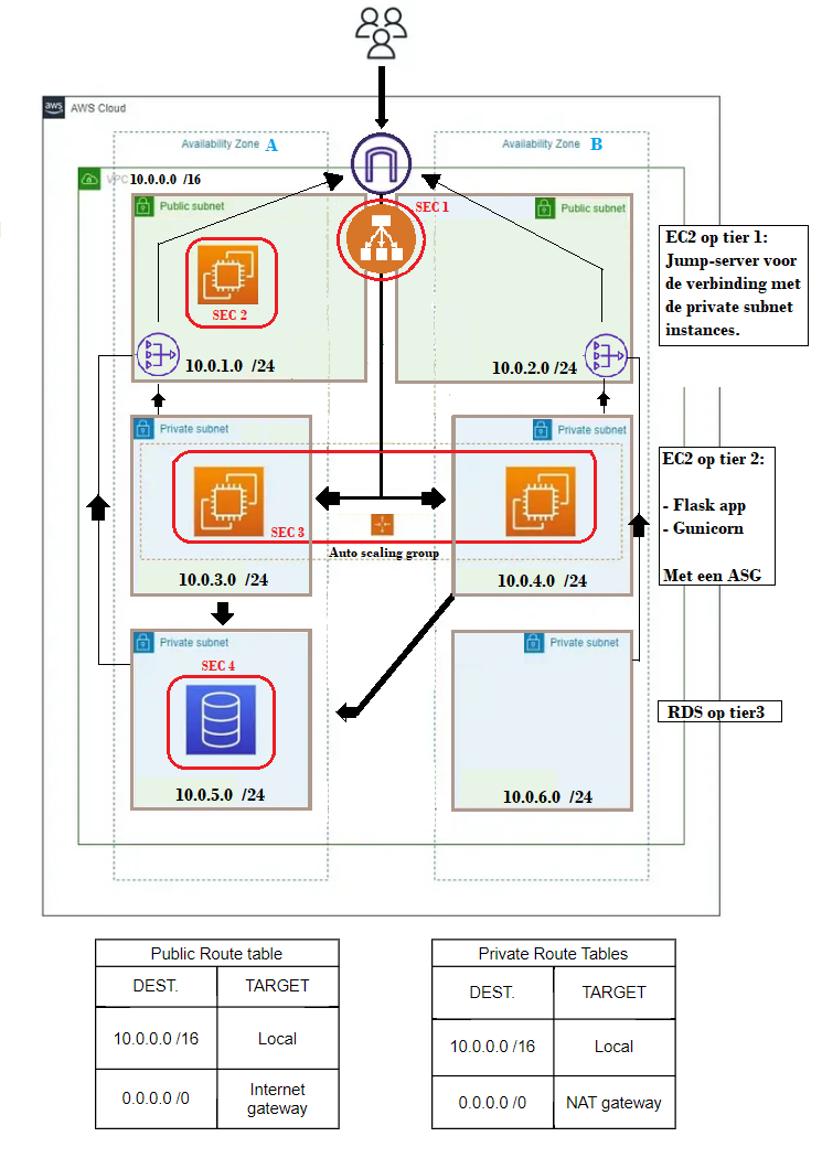 AWS Architecture